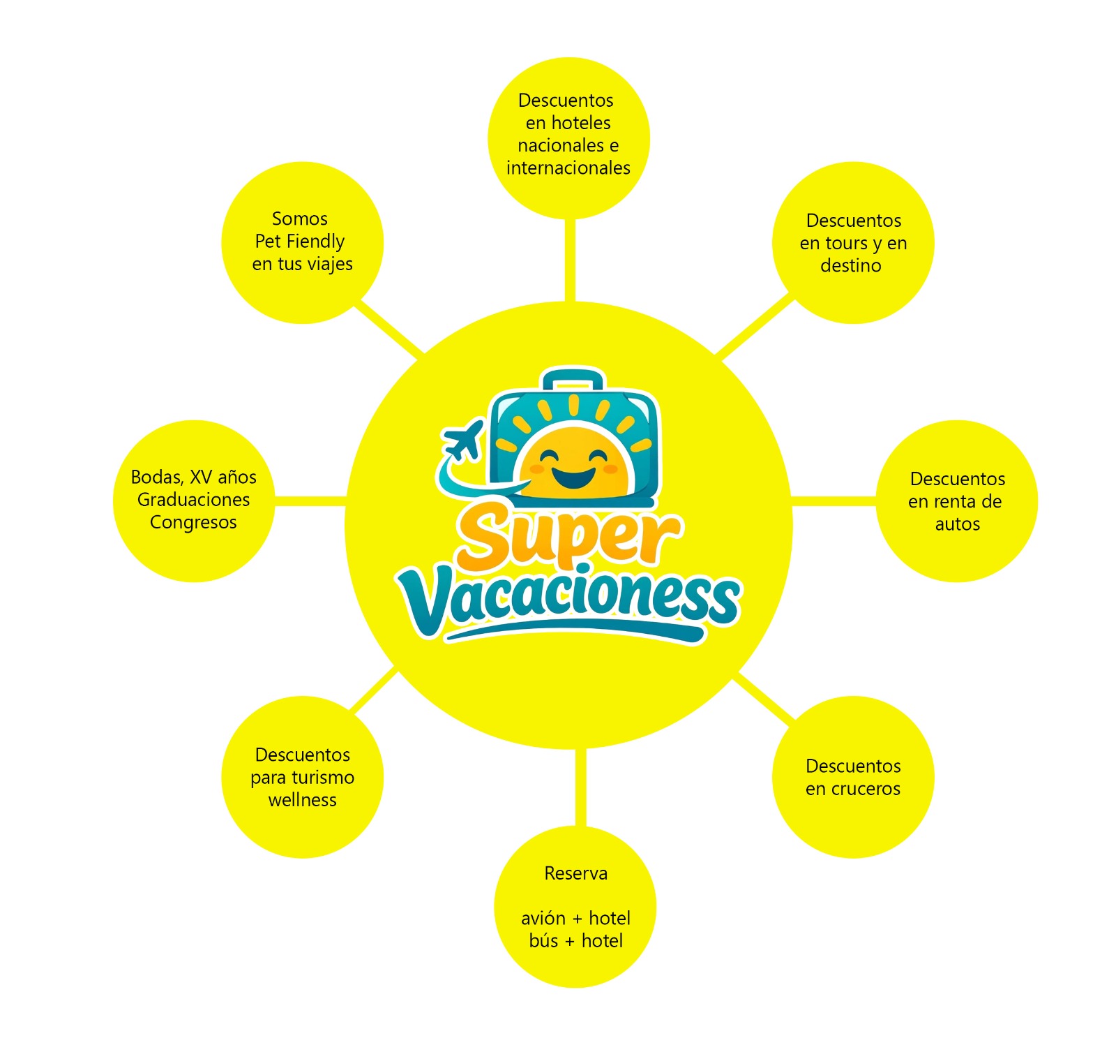Beneficios de la Membresía Pasaporte Super Vacaciones